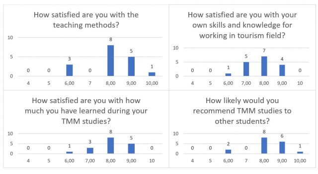 Tourism studies satisfaction